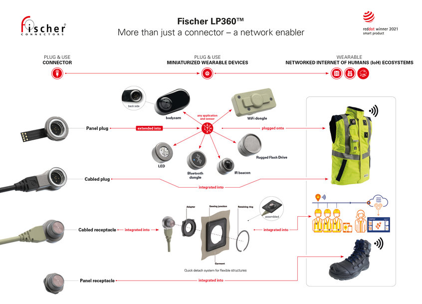 Le connecteur Fischer LP360™ remporte le prestigieux prix Red Dot Award: Product Design 2021 dans deux catégories